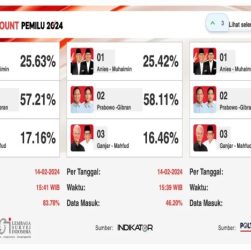 CHUTOGEL - Hasil Quick Count Pilkada 2024 di Kalimantan Barat