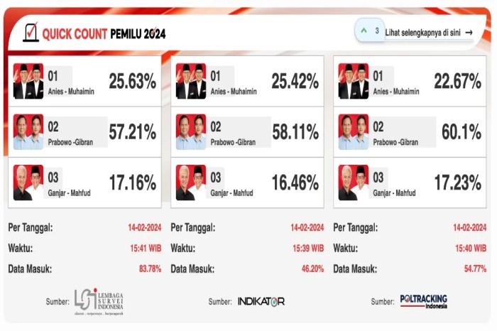 CHUTOGEL - Hasil Quick Count Pilkada 2024 di Kalimantan Barat